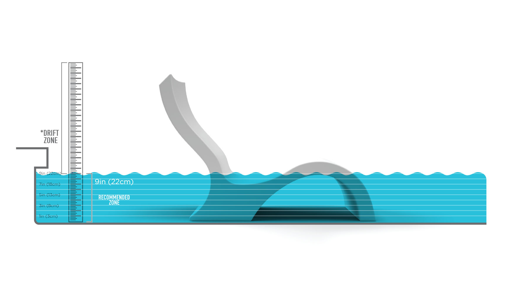 Illustration of a tranquil outdoor oasis with a pool, showcasing blue water, depth scale on the left, and a submerged dolphin-shaped structure on the right. Depth markings indicate Recommended Zone and Drift Zone warnings. Ideal for relaxing in Ledge Loungers Signature Lowback Chair by the poolside.