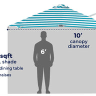 A product information graphic for a cantilever patio canopy, showing a blue and white striped canopy, a white support pole, and measurement text indicating 100 sqft shade, 6-8 person dining table size, 3-4 chaises, and 10' canopy diameter. A gray human silhouette labeled 6' stands under the canopy.