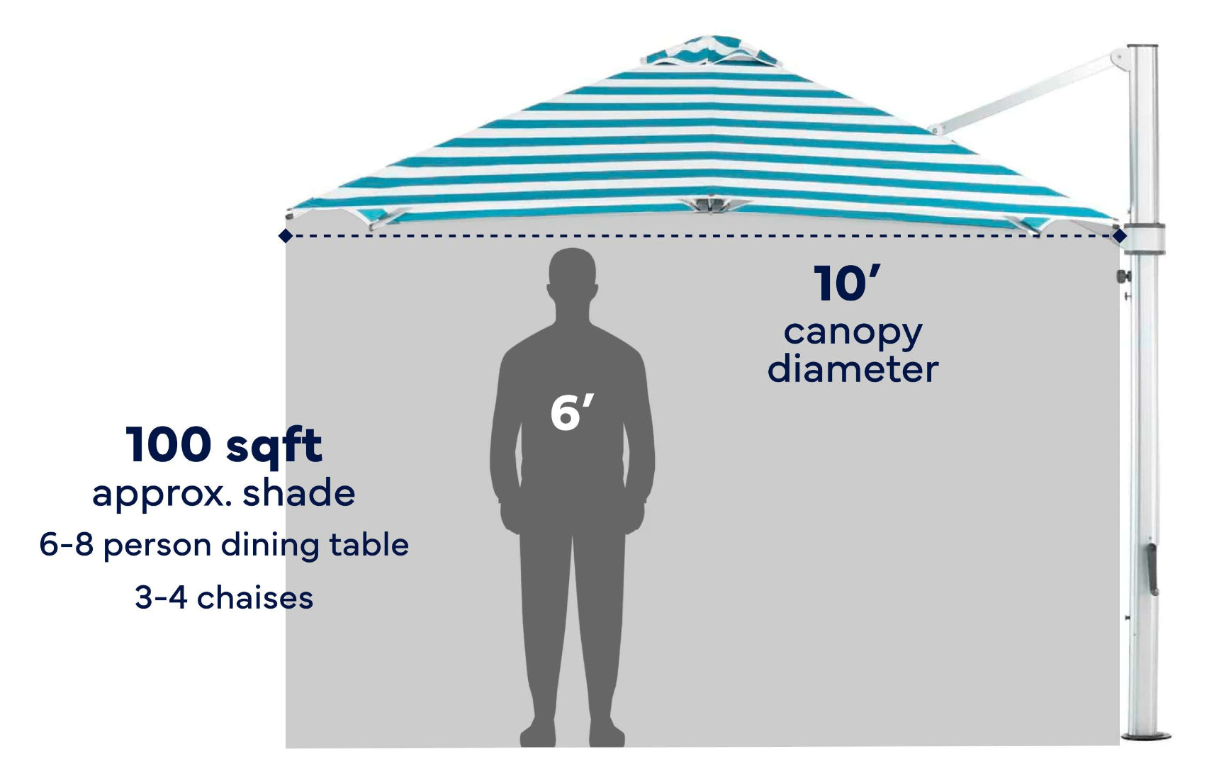A product information graphic for a cantilever patio canopy, showing a blue and white striped canopy, a white support pole, and measurement text indicating 100 sqft shade, 6-8 person dining table size, 3-4 chaises, and 10' canopy diameter. A gray human silhouette labeled 6' stands under the canopy.