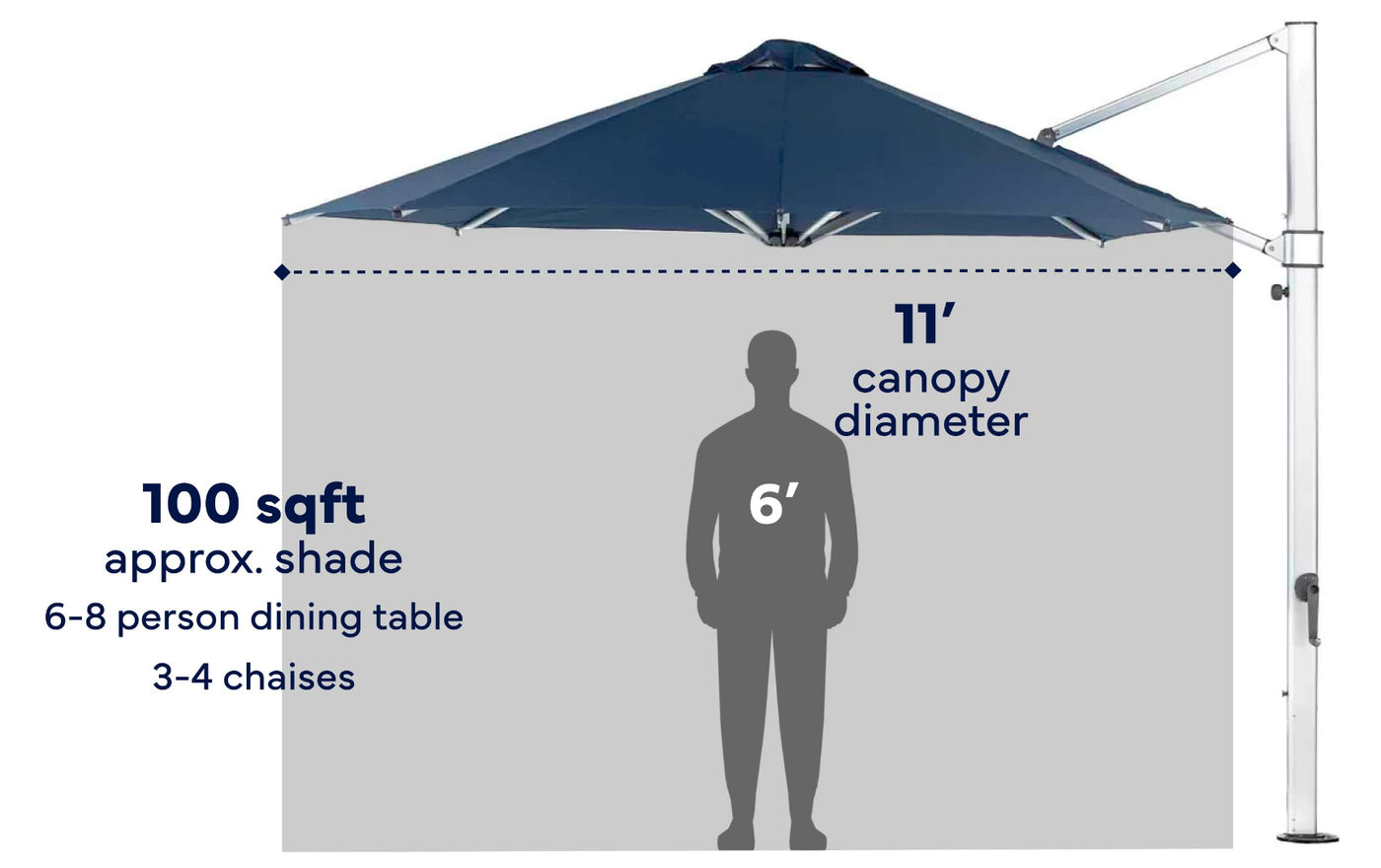 A square patio umbrella shade canopy with a blue canopy top and white support pole, shown with size and capacity text on a light gray background. The graphic includes a human silhouette labeled 6 feet tall and text stating 100 sqft shade, 6-8 person dining table, 3-4 chaises, 11' canopy diameter.