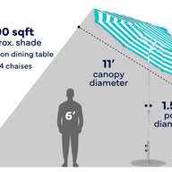 Diagram comparing a person’s height to the Ledge Lounger 11' Octagon Crank Auto Tilt Essential Fiberglass Umbrella, which has an aluminum pole with a 1.5-inch diameter, shades up to 100 square feet, and is ideal for a 6–8 person table or 3–4 chaises. The striped canopy is made from marine-grade fabrics.