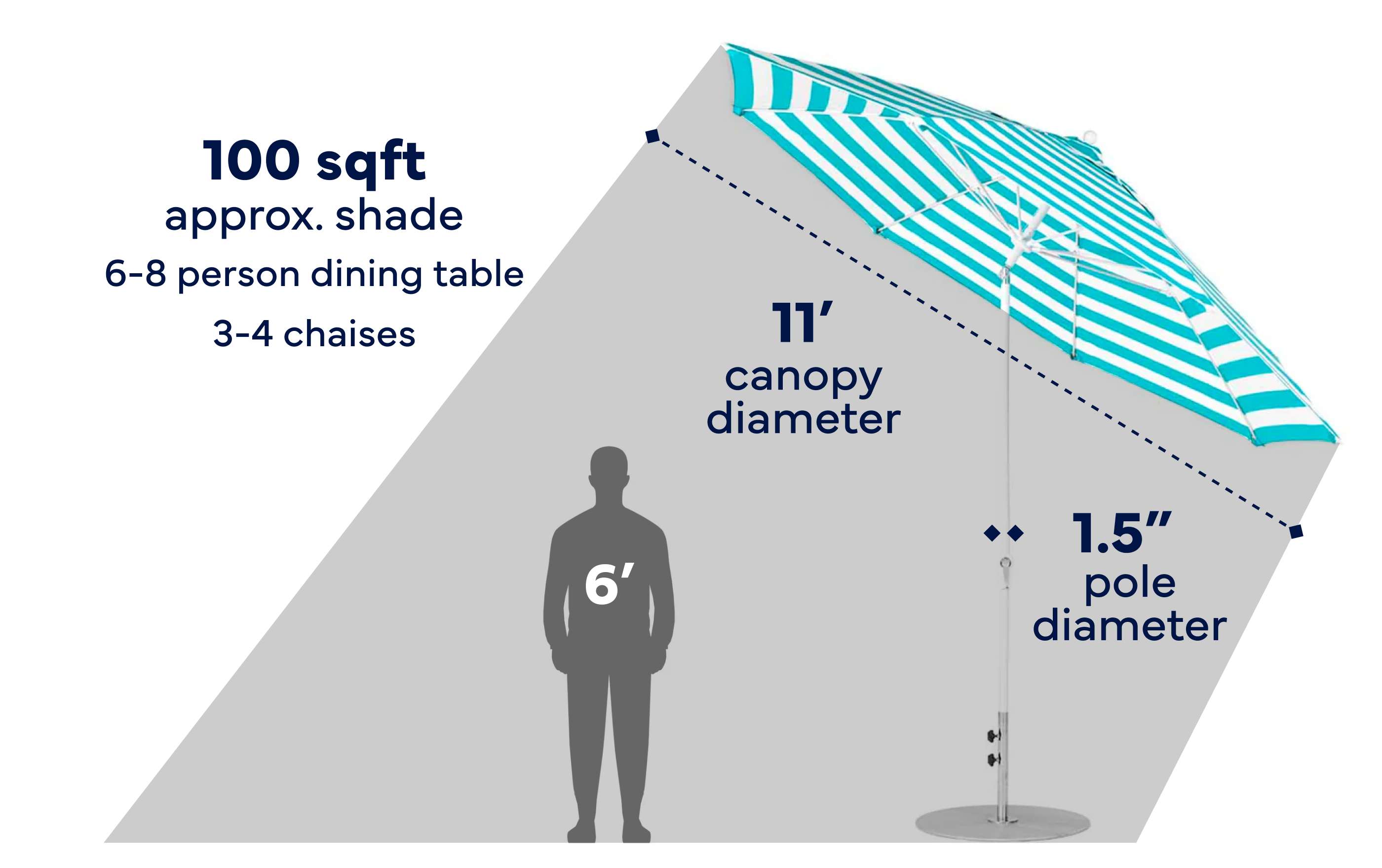 Diagram comparing a person’s height to the Ledge Lounger 11' Octagon Crank Auto Tilt Essential Fiberglass Umbrella, which has an aluminum pole with a 1.5-inch diameter, shades up to 100 square feet, and is ideal for a 6–8 person table or 3–4 chaises. The striped canopy is made from marine-grade fabrics.