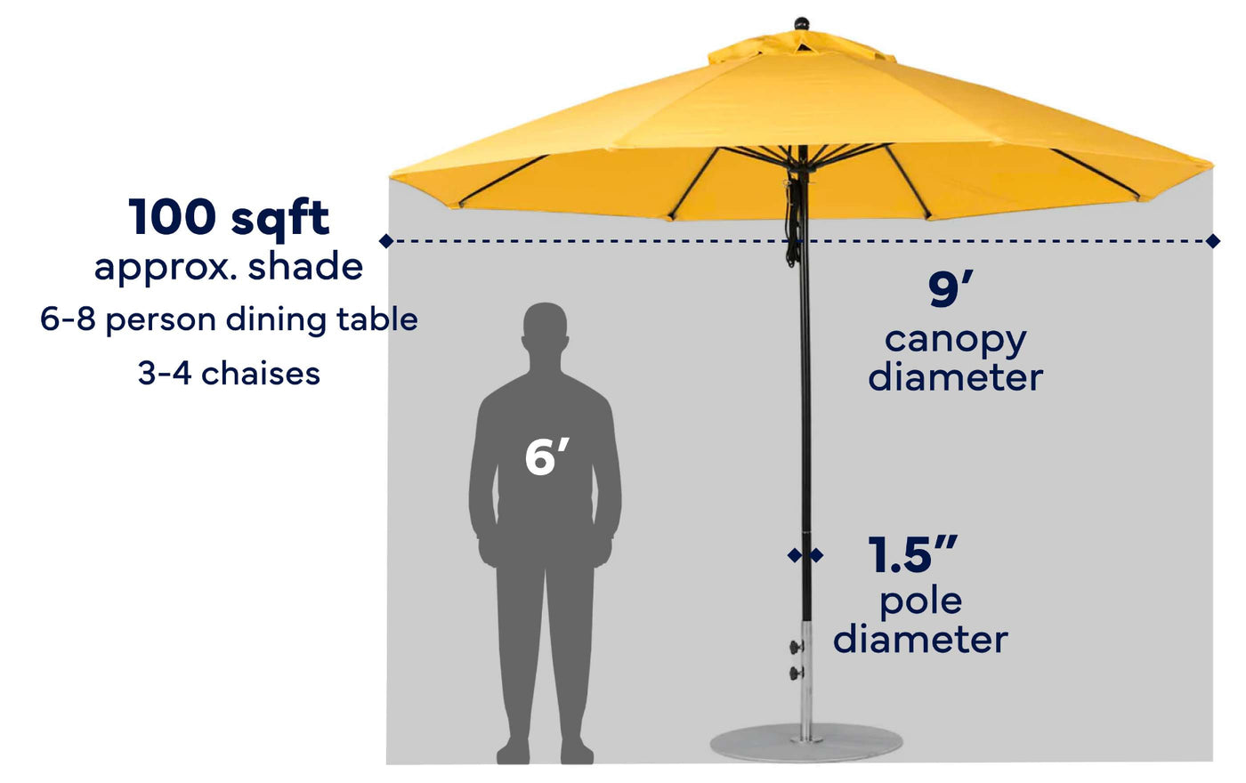 A yellow Ledge Lounger 11' Octagon Pulley Premier Umbrella is shown, featuring an 11-foot canopy diameter and providing about 100 sqft of shade—ideal for covering a 6-8 person dining table or 3-4 chaises. Perfect as an in-pool umbrella or for patio use, it offers versatile coverage. A 6-foot person stands next to it for scale.