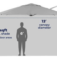 Patio umbrella shade size diagram showing a gray canopy with text indicating 140 sqft shade area, 13' canopy diameter, and a 6' person silhouette for scale.