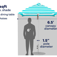 Diagram showing a 6-foot tall person standing under the Ledge Lounger 6.5' Square Pulley Essential Fiberglass Umbrella, which features a teal and white striped canopy with a 6.5-foot diameter and sturdy 1.5-inch pole, crafted from durable marine-grade fabrics to provide approximately 42 square feet of shade—suitable for 2–4 people or covering 1–2 chaises.