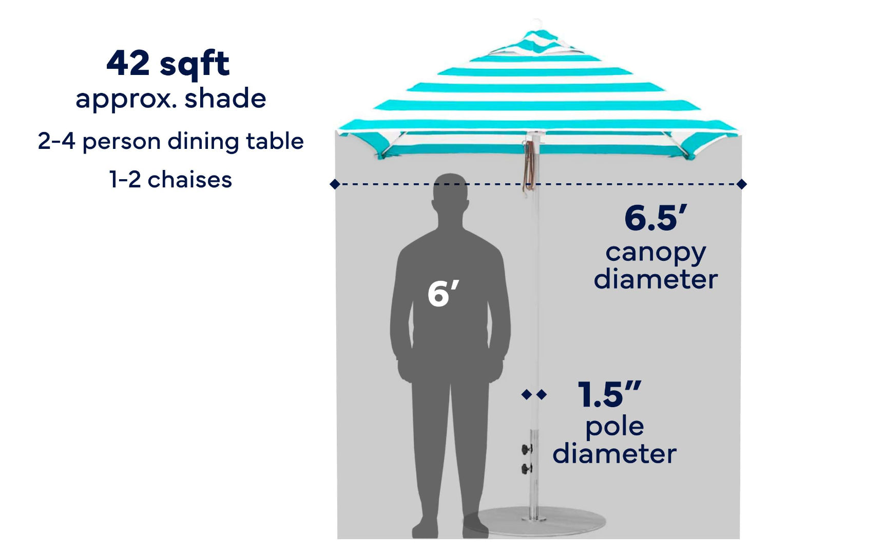 Diagram showing a 6-foot tall person standing under the Ledge Lounger 6.5' Square Pulley Essential Fiberglass Umbrella, which features a teal and white striped canopy with a 6.5-foot diameter and sturdy 1.5-inch pole, crafted from durable marine-grade fabrics to provide approximately 42 square feet of shade—suitable for 2–4 people or covering 1–2 chaises.