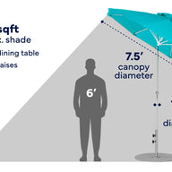 Diagram showing a 7.5 ft diameter Ledge Lounger 7.5' Octagon Crank Auto Tilt Essential Fiberglass Umbrella in turquoise, shading a 6 ft tall person. Text notes 47 sq ft of shade, accommodates a 4-person table plus 2 chaises, and features a 1.5 in pole diameter.