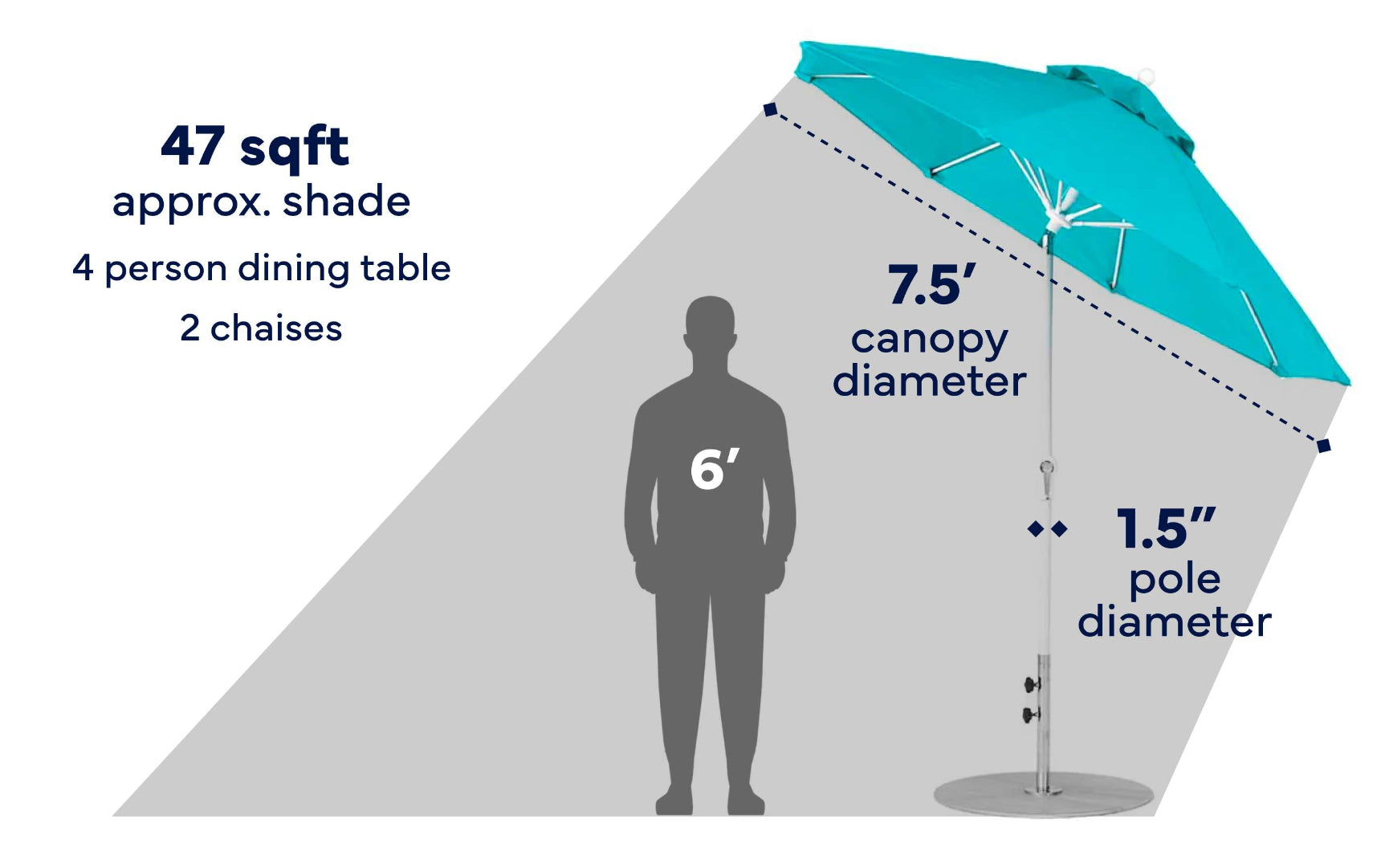 Diagram showing a 7.5 ft diameter Ledge Lounger 7.5' Octagon Crank Auto Tilt Essential Fiberglass Umbrella in turquoise, shading a 6 ft tall person. Text notes 47 sq ft of shade, accommodates a 4-person table plus 2 chaises, and features a 1.5 in pole diameter.