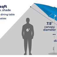 A size and capacity diagram for a large patio canopy shade, showing a gray silhouette of a person labeled 6 feet tall, a blue canopy section, and text stating 56 sqft, 4-6 person dining table, 2 chaises, 7.5' canopy diameter, and 1.