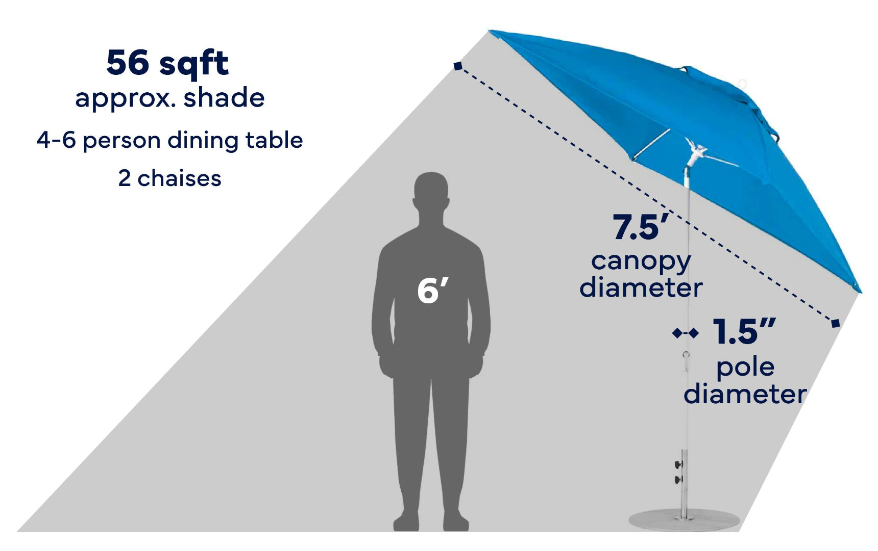 A size and capacity diagram for a large patio canopy shade, showing a gray silhouette of a person labeled 6 feet tall, a blue canopy section, and text stating 56 sqft, 4-6 person dining table, 2 chaises, 7.5' canopy diameter, and 1.