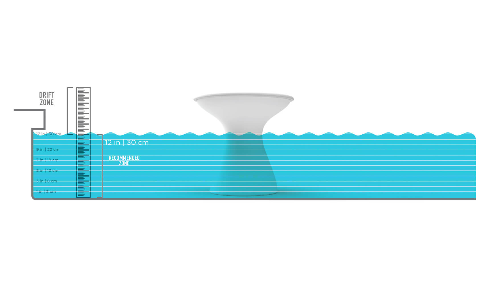Side view diagram of a floating object in water, showing a scale on the left with levels marked in inches and centimeters, and labeled zones: Drift Zone at the top and Recommended 10%, both indicated at specific water levels.