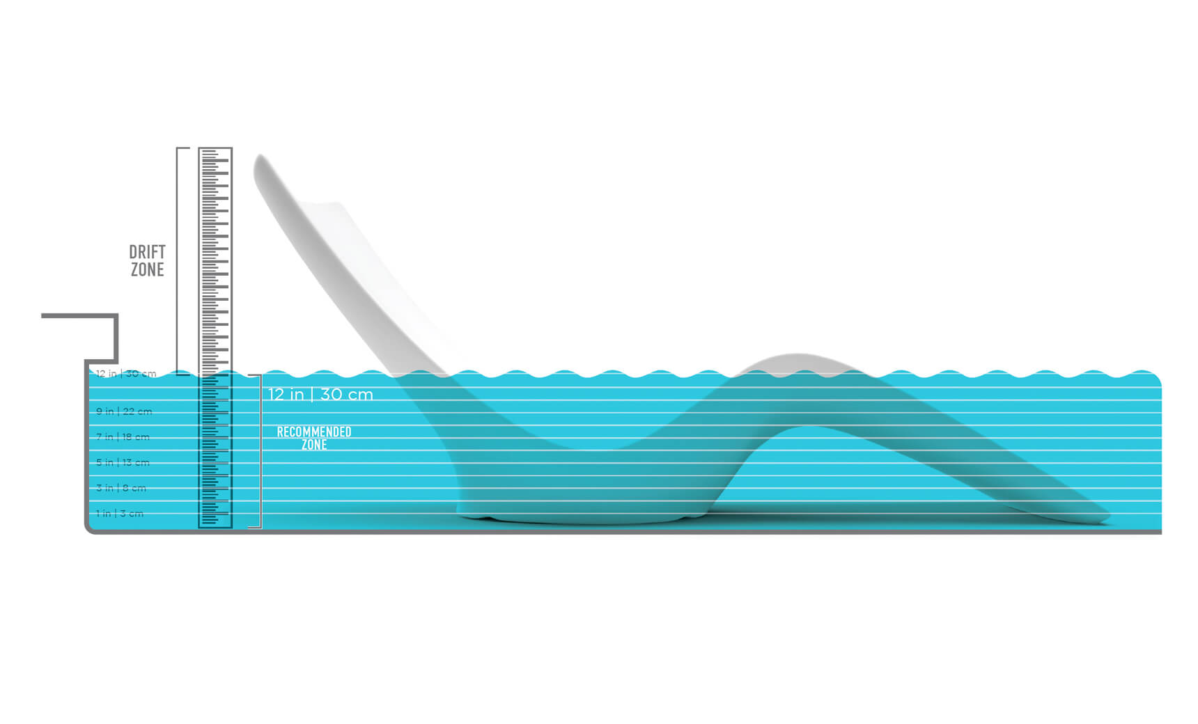 Illustration of a modern white lounge chair submerged partially in water, with a scale indicating water depth from 0 to 13 inches (0 to 33 cm). Sections labeled Drift Zone and Recommender Line show safe water levels for lounging.
