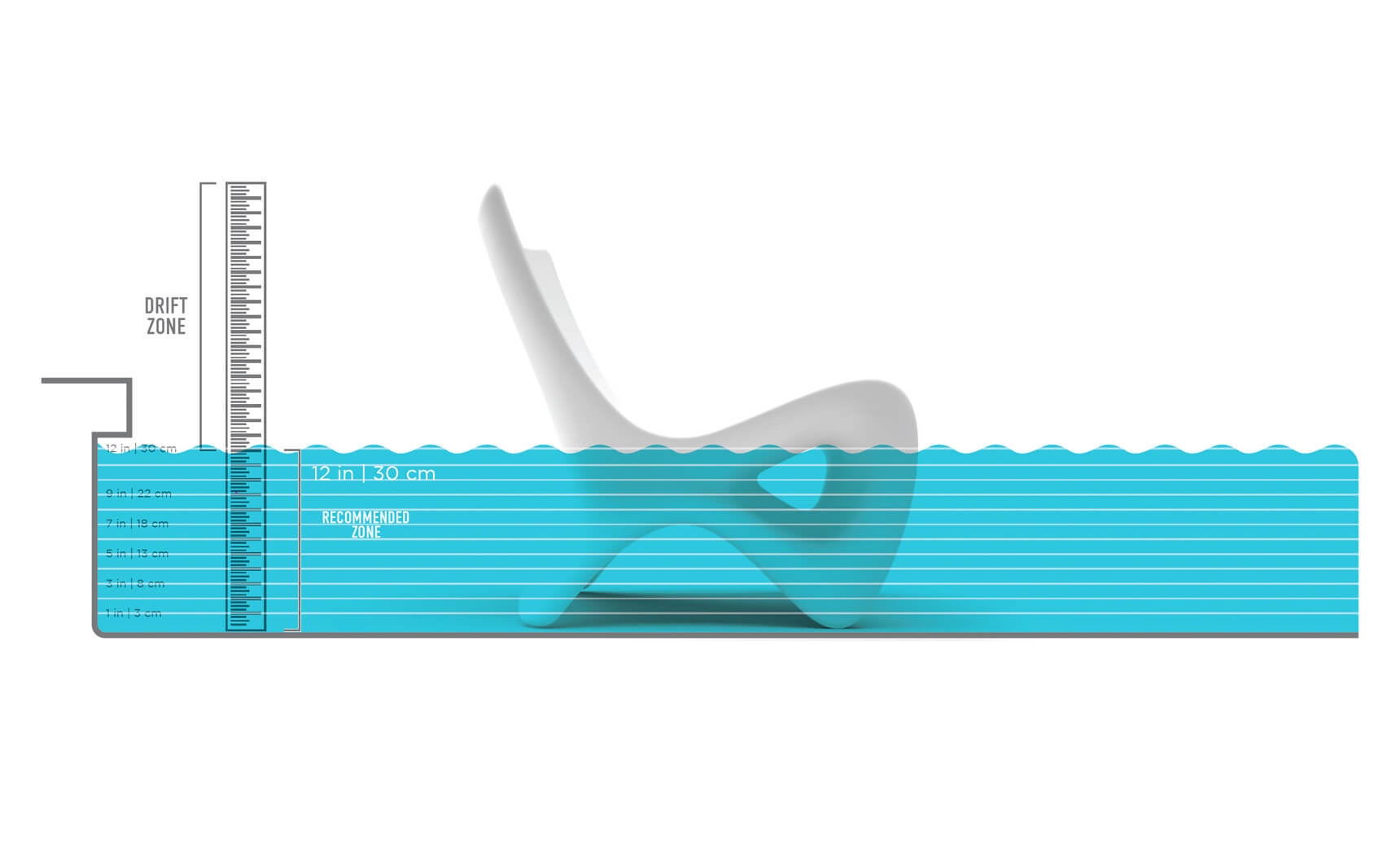 Illustration of a white chair partially submerged in blue water, with horizontal lines indicating a water depth of 12 inches or 30 cm. A ruler on the left shows water levels, with zones labeled drift and recommended use.