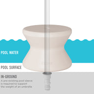 Diagram illustrating the Signature Standard Side Table submerged in a pool with labels, connected to an umbrella pole on a sun shelf. Text states: In-ground: A pre-existing pool sleeve is required to support the weight of an umbrella. Brand: Ledge Lounger.