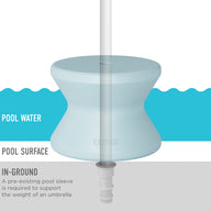 Illustration of Ledge Loungers Signature Standard Side Table acting as an in-pool umbrella holder, submerged halfway. Labels include Pool Water and Pool Surface. Note: IN-GROUND: Requires a pre-existing pool sleeve to support an umbrellas weight on your sun shelf.