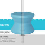 An illustration depicts a cross-sectional view of a pool with a blue umbrella stand designed for in-pool use. Above the surface labeled Pool Water and Pool Surface, sits the Signature Standard Side Table by Ledge Lounger, supported by an in-ground sleeve on a sun shelf.