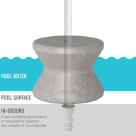 Diagram illustrating the Ledge Lounger Signature Standard Side Table, featuring an in-ground pool umbrella base with a gray, hourglass-shaped weight over a pre-existing pool sleeve. Ideal for sun shelf use, it supports an umbrella and includes labels for Pool Water, Pool Surface, and setup details.