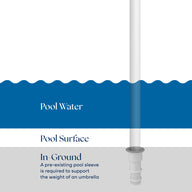 Diagram shows a vertical Test Product for Transaction Test by Ledge Lounger inserted into an in-ground sleeve beneath the pool surface, with pool water above and pool surface in the middle; sleeve needed to support umbrella.