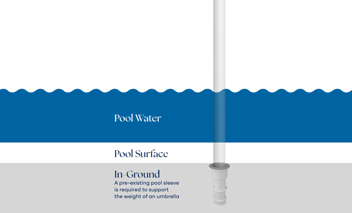 Diagram shows a vertical Test Product for Transaction Test by Ledge Lounger inserted into an in-ground sleeve beneath the pool surface, with pool water above and pool surface in the middle; sleeve needed to support umbrella.