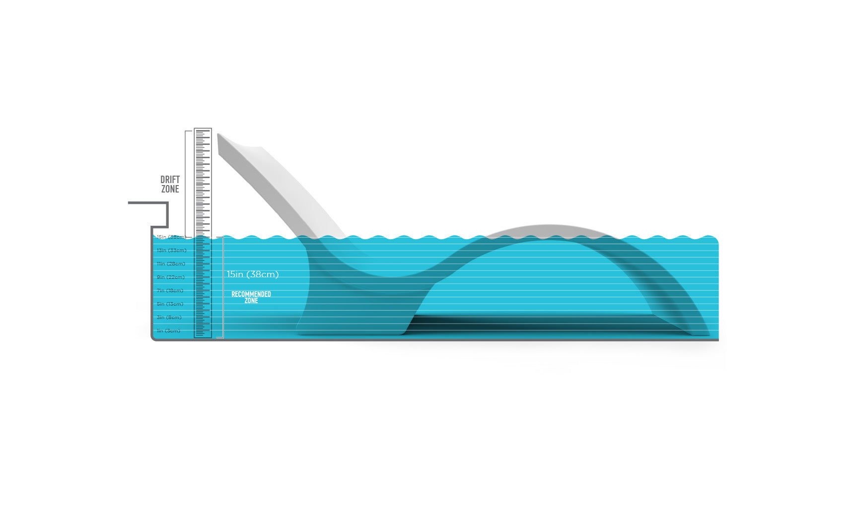 A wave pool cross-section diagram includes a wave-making mechanism and depth scale, labeled Breaking Zone and Surf Zone. A Signature Chaise Deep by Ledge Lounger on the sun shelf adds relaxation, while waves with crest and trough are shown in a blue gradient.