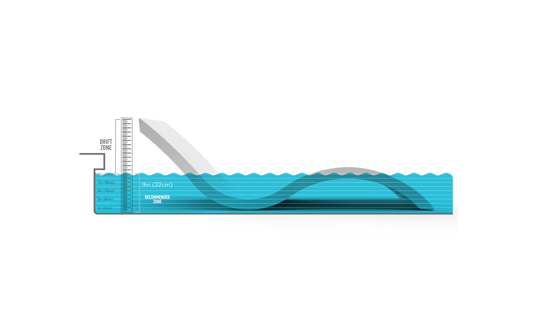 Diagram of a water wave device. It shows water waves moving over an angled structure under the surface. The device includes a drift zone label and a depth measurement, indicating 3m (10.2ft) at the engineered line.